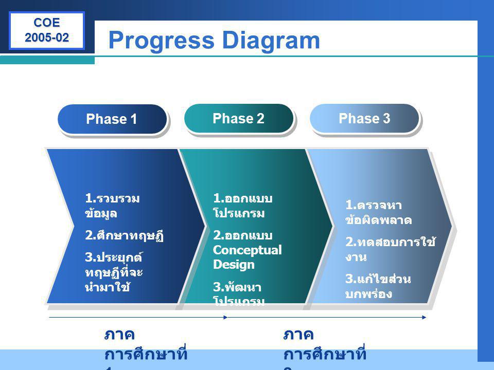 Progress Diagram ภาคการศึกษาที่ 1 ภาคการศึกษาที่ 2 Phase 1 Phase 2
