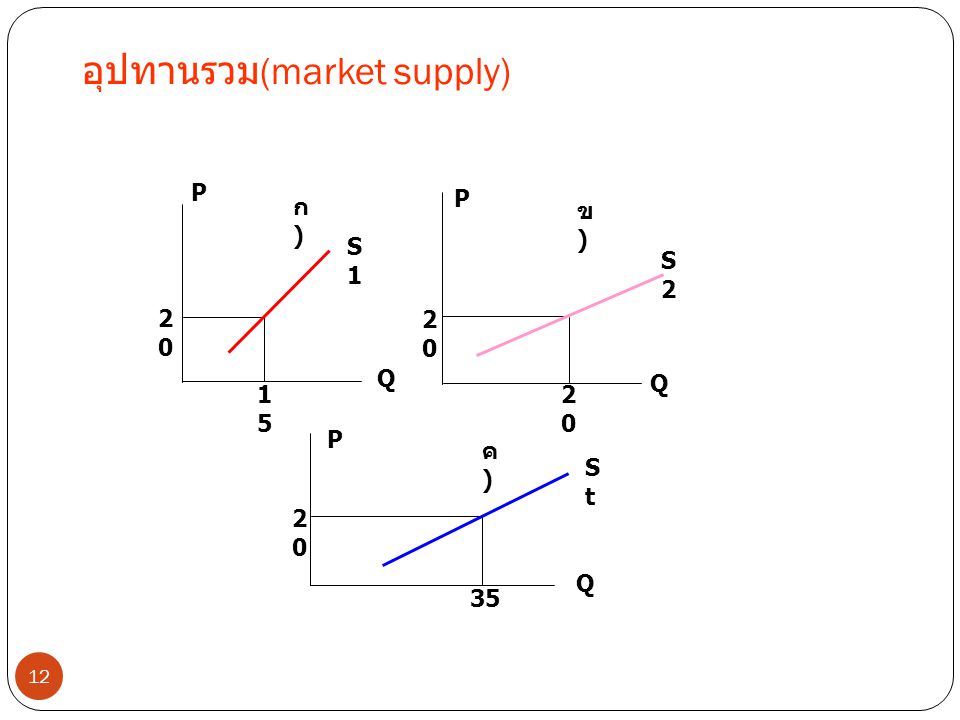 อุปทานรวม(market supply)