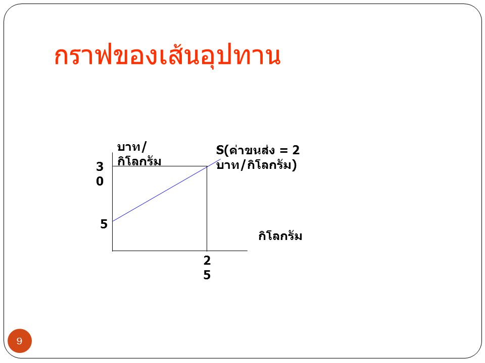 กราฟของเส้นอุปทาน บาท/กิโลกรัม S(ค่าขนส่ง = 2 บาท/กิโลกรัม) 30 5