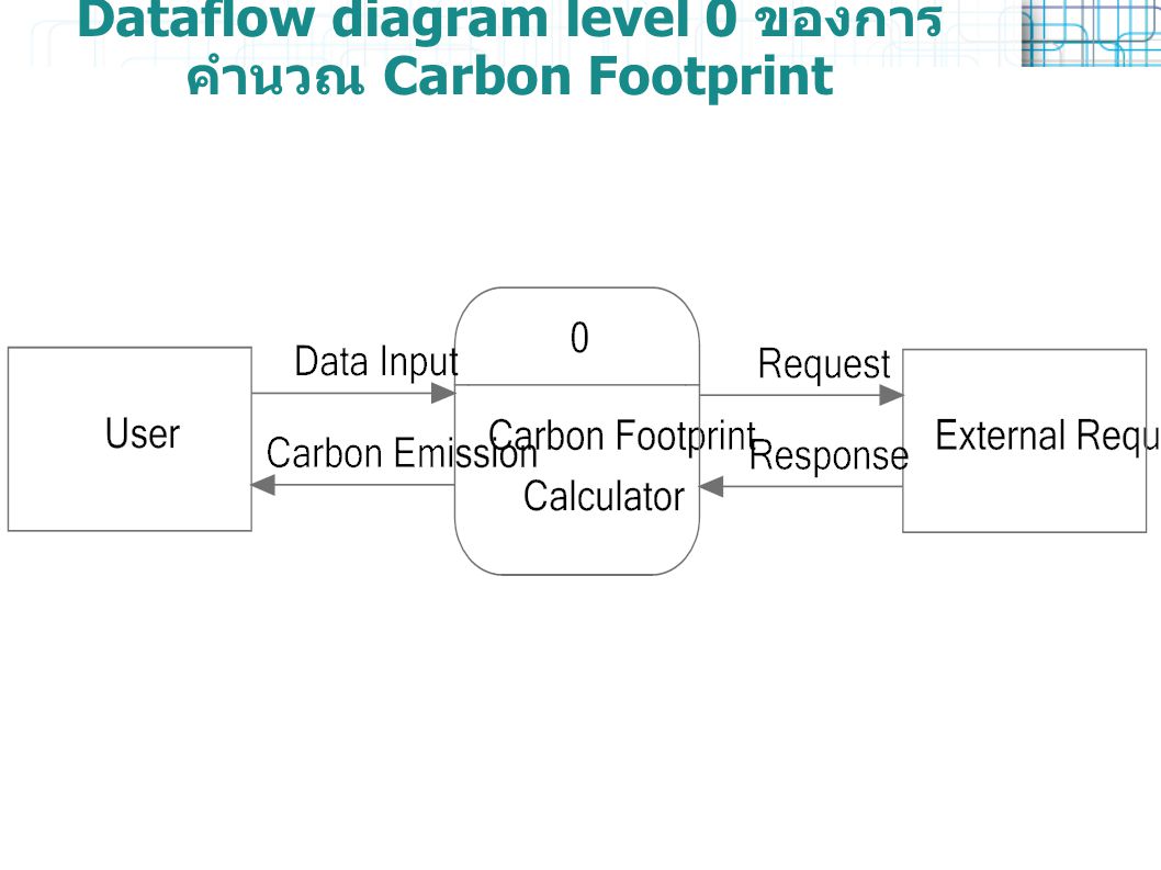 Dataflow diagram level 0 ของการคำนวณ Carbon Footprint