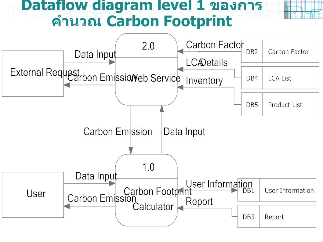 Dataflow diagram level 1 ของการคำนวณ Carbon Footprint