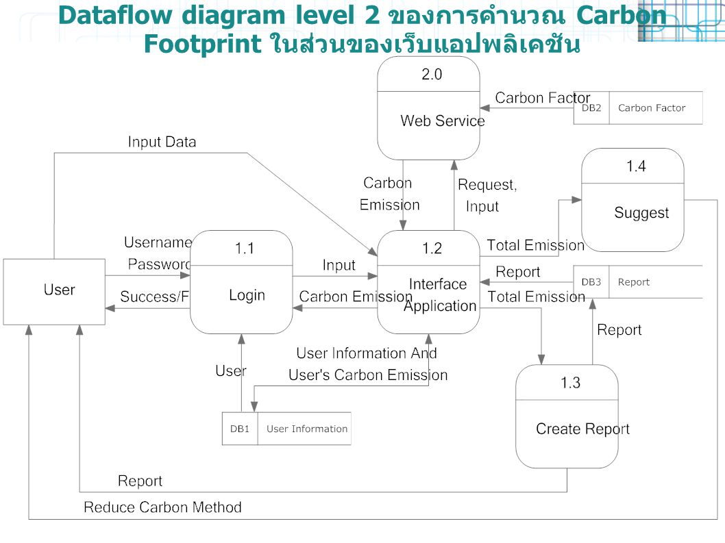 Dataflow diagram level 2 ของการคำนวณ Carbon Footprint ในส่วนของเว็บแอปพลิเคชัน