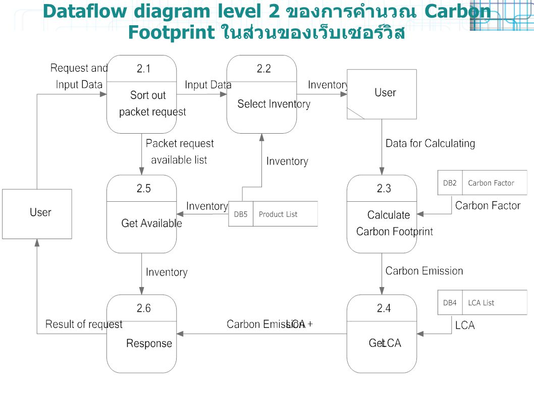 Dataflow diagram level 2 ของการคำนวณ Carbon Footprint ในส่วนของเว็บเซอร์วิส