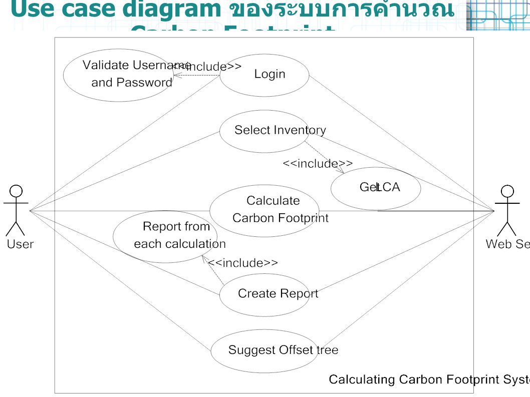 Use case diagram ของระบบการคำนวณ Carbon Footprint