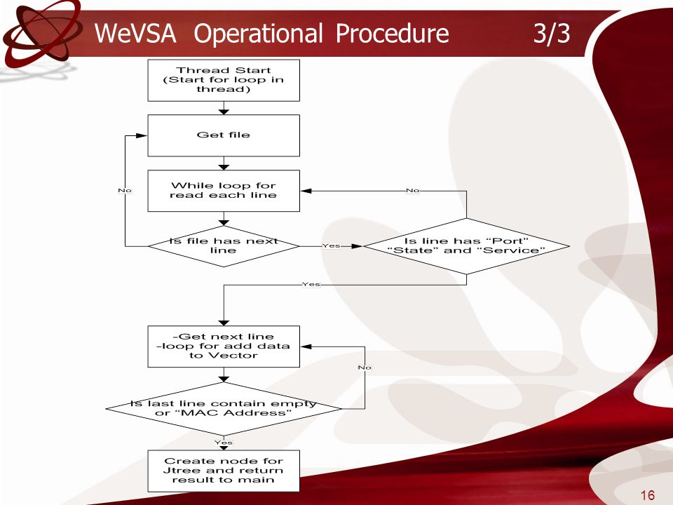 WeVSA Operational Procedure 3/3