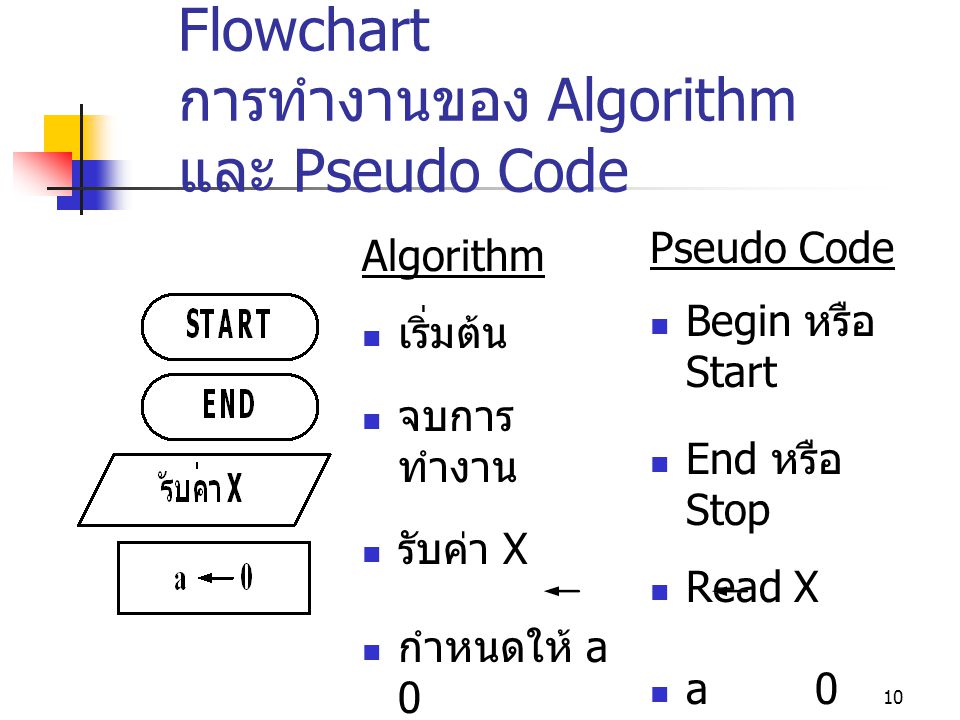 ความสัมพันธ์ระหว่าง Flowchart การทำงานของ Algorithm และ Pseudo Code