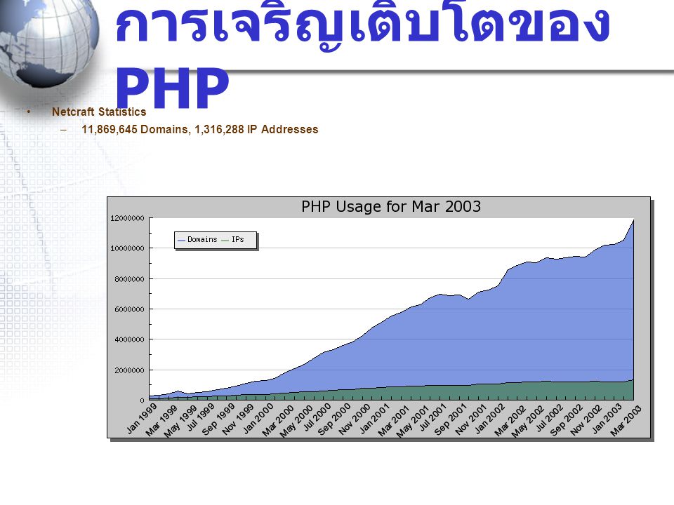 การเจริญเติบโตของ PHP