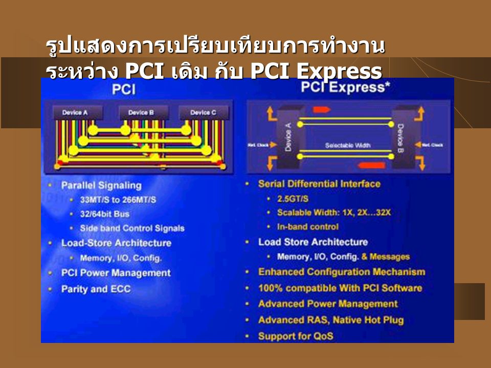 รูปแสดงการเปรียบเทียบการทำงานระหว่าง PCI เดิม กับ PCI Express