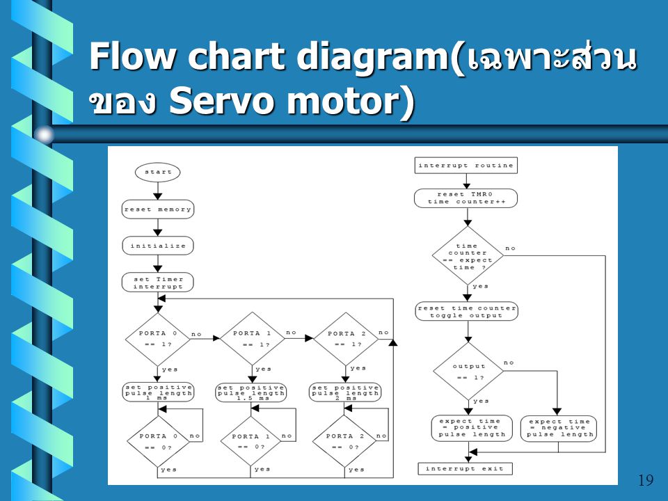 Flow chart diagram(เฉพาะส่วนของ Servo motor)