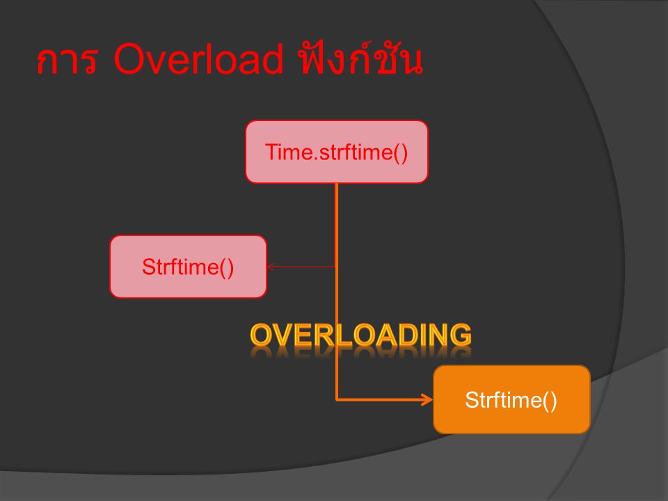 การ Overload ฟังก์ชัน Overloading Time.strftime() Strftime()