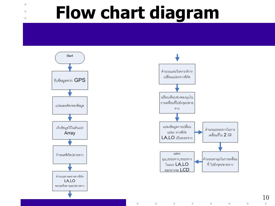 Flow chart diagram 10