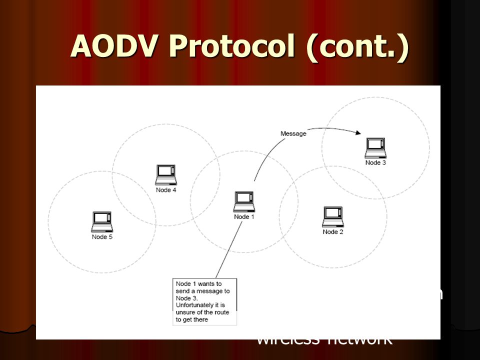AODV Protocol (cont.) ภาพแสดงการตั้งขอบเขตให้กับnodeต่างๆใน wireless network