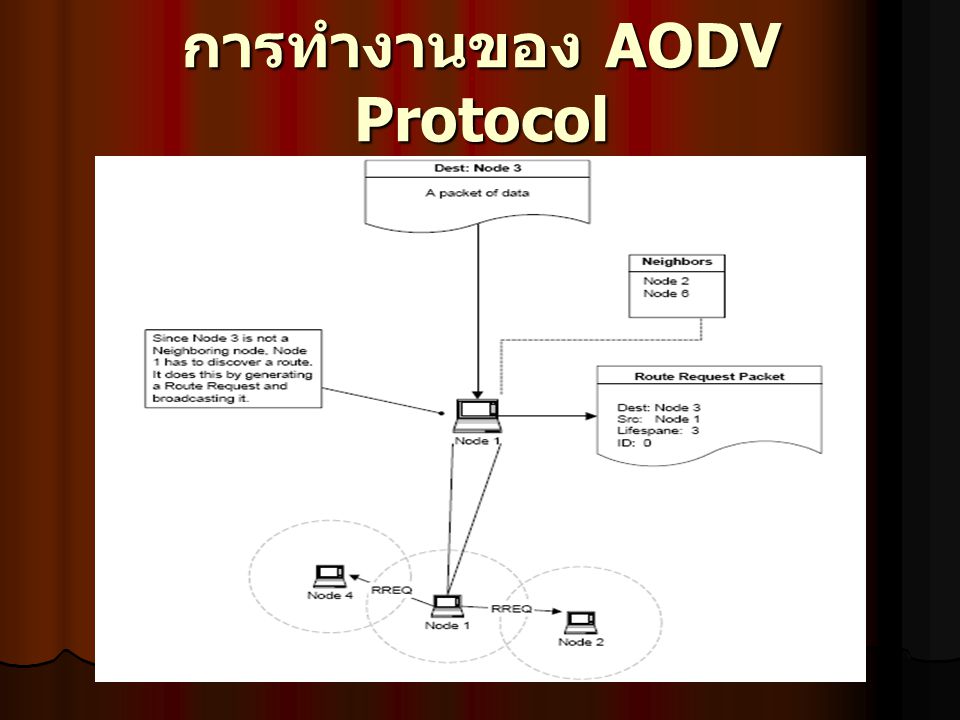 การทำงานของ AODV Protocol