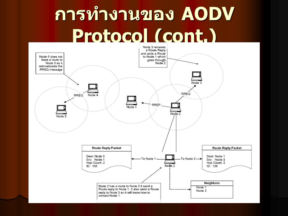 การทำงานของ AODV Protocol (cont.)