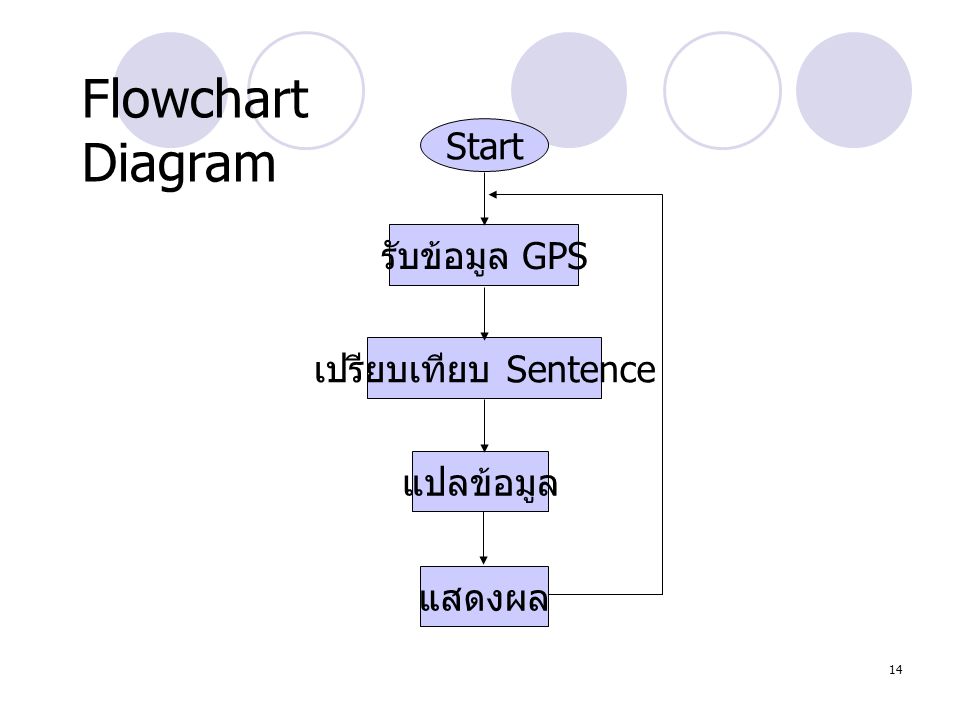 Flowchart Diagram Start รับข้อมูล GPS เปรียบเทียบ Sentence แปลข้อมูล