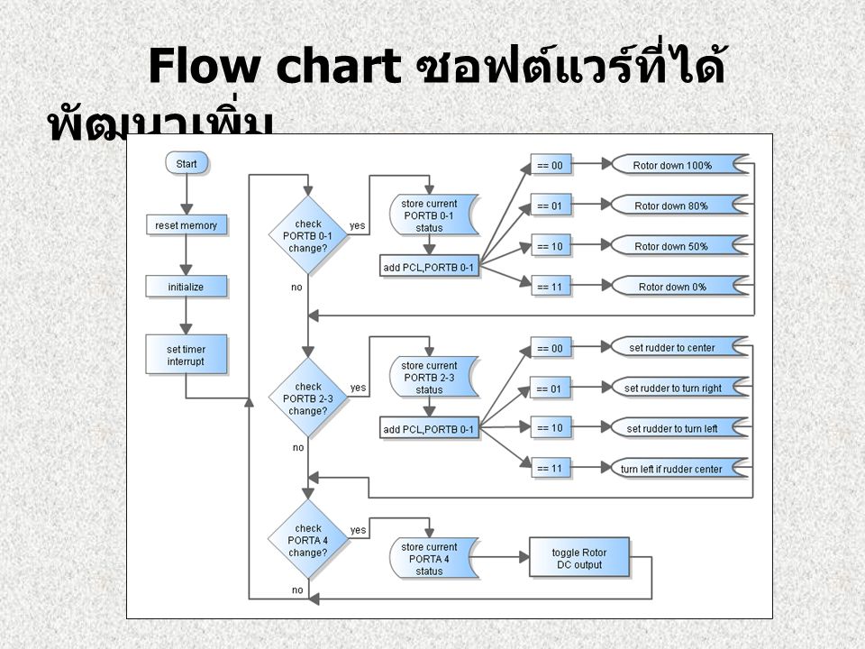 Flow chart ซอฟต์แวร์ที่ได้พัฒนาเพิ่ม