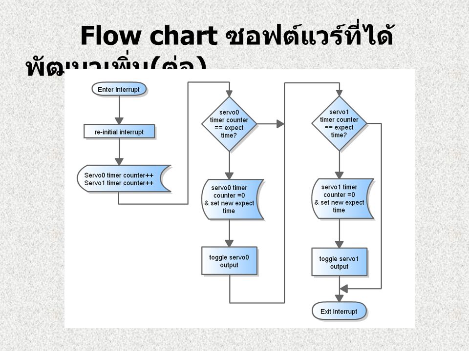 Flow chart ซอฟต์แวร์ที่ได้พัฒนาเพิ่ม(ต่อ)