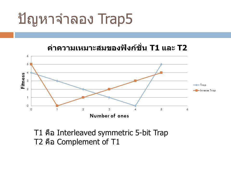 ปัญหาจำลอง Trap5 T1 คือ Interleaved symmetric 5-bit Trap