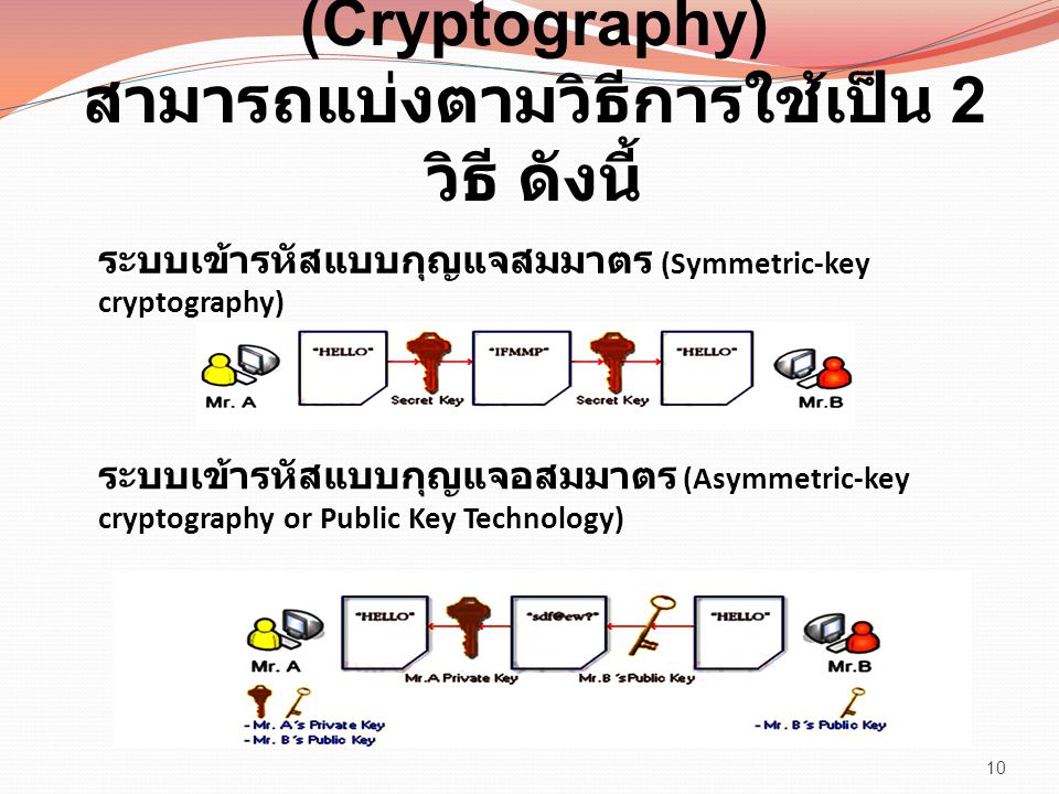 ระบบการเข้ารหัสข้อมูล (Cryptography) สามารถแบ่งตามวิธีการใช้เป็น 2 วิธี ดังนี้