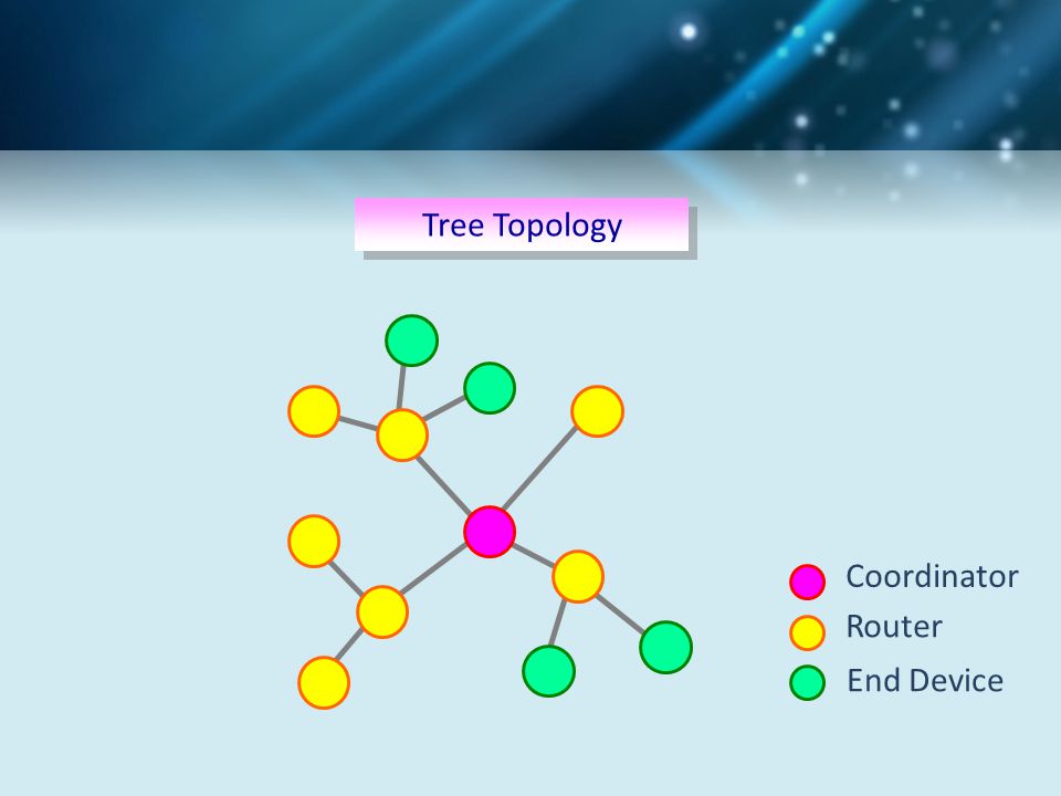 Tree Topology Coordinator Router End Device