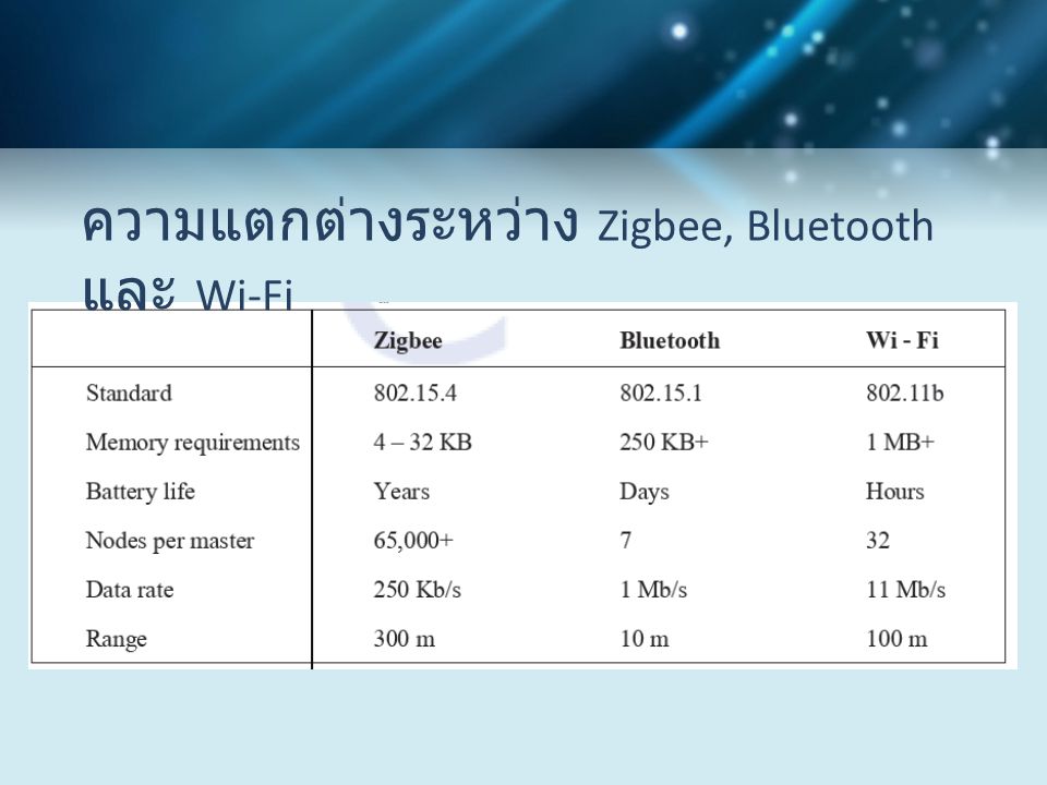 ความแตกต่างระหว่าง Zigbee, Bluetooth และ Wi-Fi