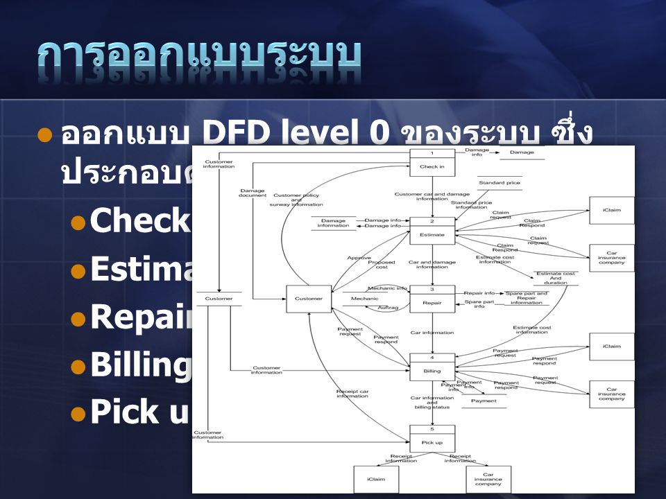 การออกแบบระบบ ออกแบบ DFD level 0 ของระบบ ซึ่งประกอบด้วยโปรเซสต่างๆ คือ