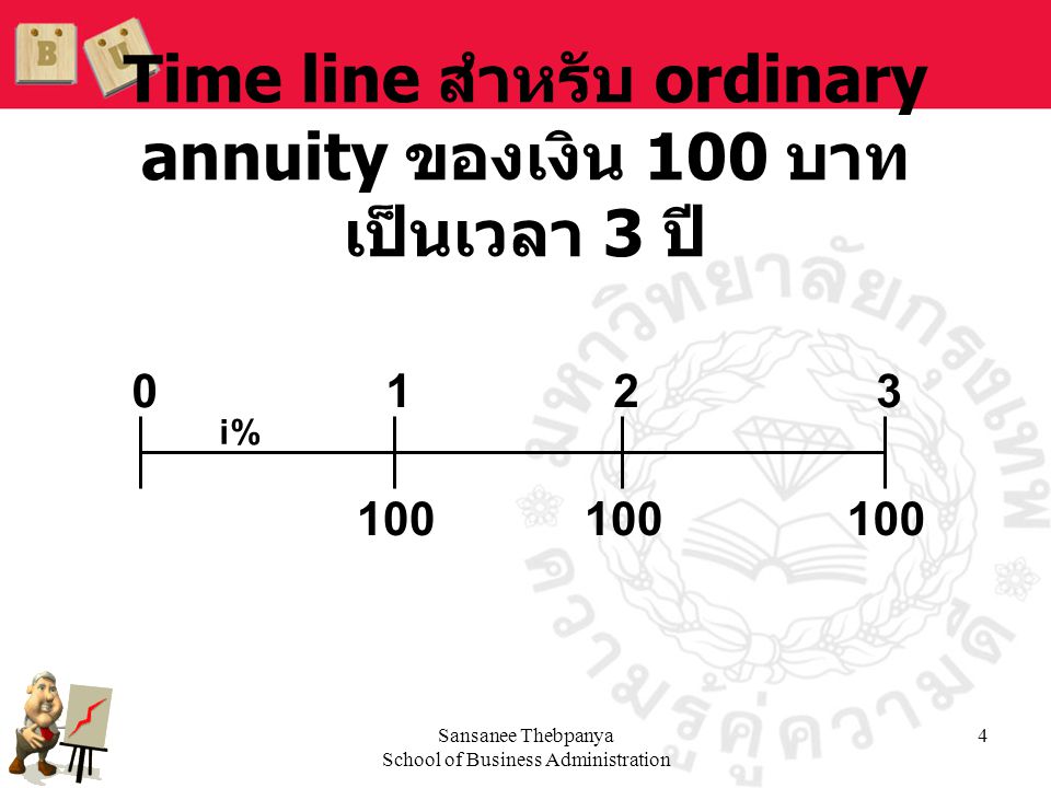 Time line สำหรับ ordinary annuity ของเงิน 100 บาท เป็นเวลา 3 ปี