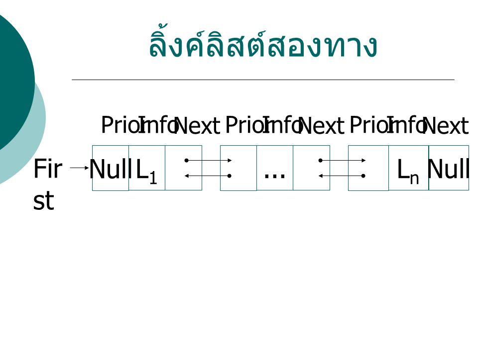 ลิ้งค์ลิสต์สองทาง Null L1 ... Ln Null First Info Next Prior Info Next