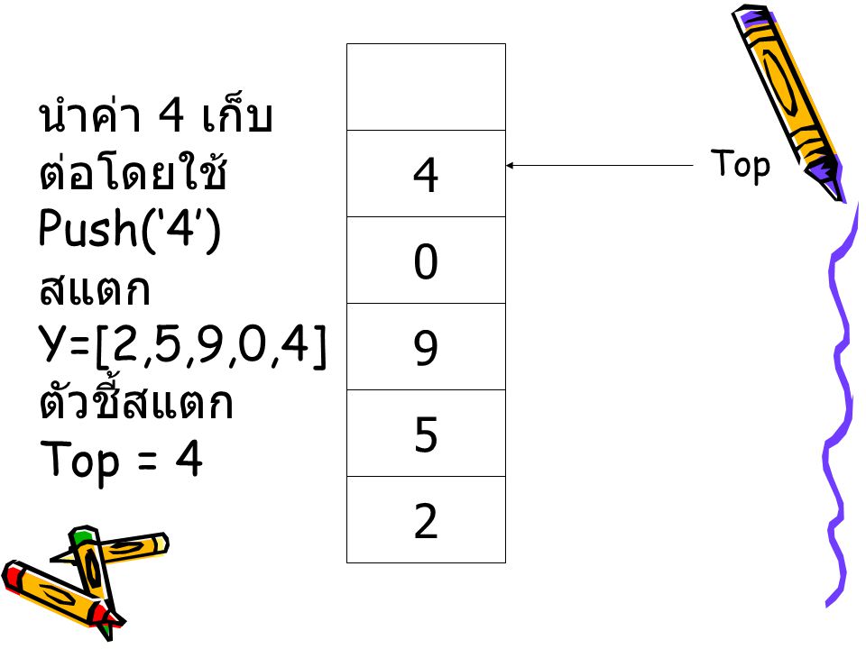 นำค่า 4 เก็บต่อโดยใช้ Push(‘4’) สแตก Y=[2,5,9,0,4] ตัวชี้สแตก