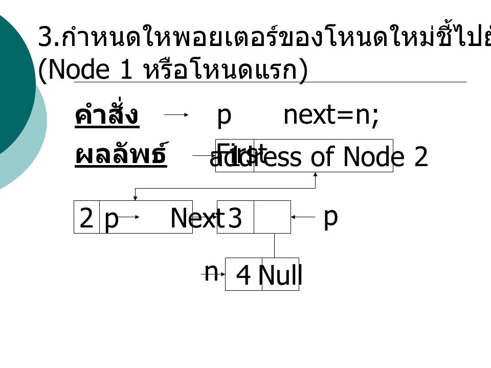 3.กำหนดใหพอยเตอร์ของโหนดใหม่ชี้ไปยัง Nodeสุดท้าย(p)