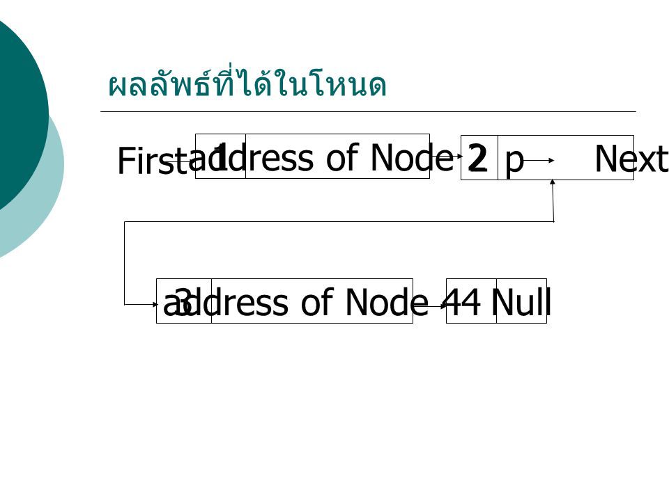 1 address of Node 2 2 p Next 3 address of Node 4 4 Null