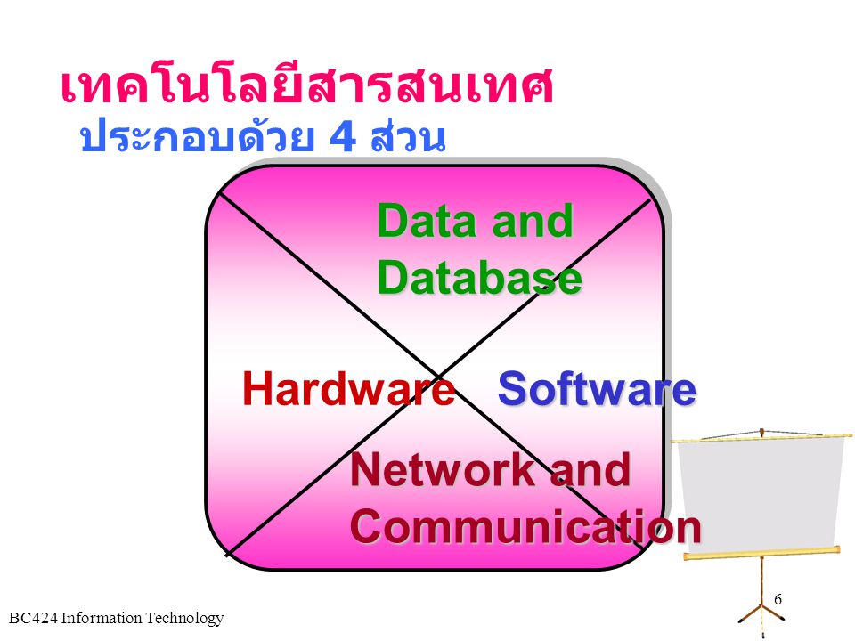 เทคโนโลยีสารสนเทศ Data and Database Hardware Software Network and