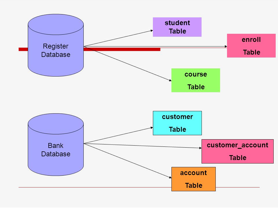 Register Database. student Table. enroll. Table. course. Table. Bank. Database. customer. Table.