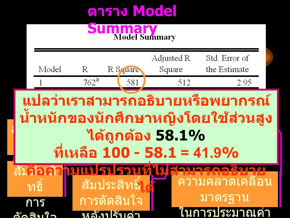 ตาราง Model Summary