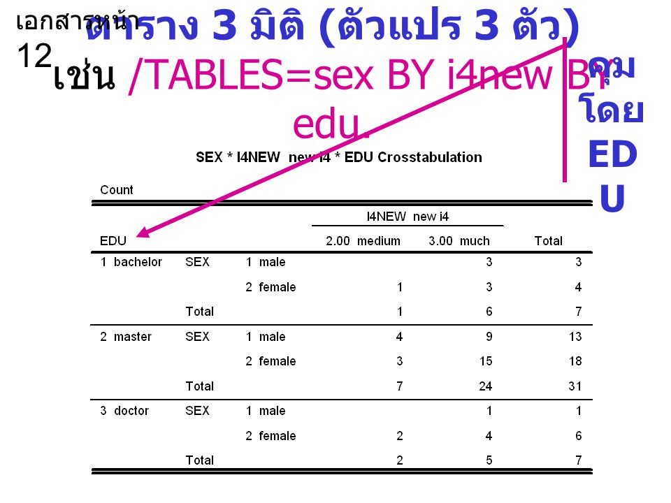 ตาราง 3 มิติ (ตัวแปร 3 ตัว) เช่น /TABLES=sex BY i4new BY edu.