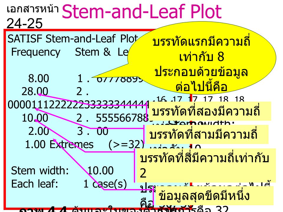 Stem-and-Leaf Plot บรรทัดแรกมีความถี่เท่ากับ 8