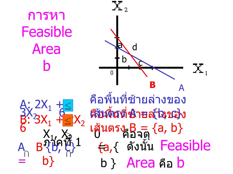 การหา Feasible Area b คือพื้นที่ซ้ายล่างของเส้นตรง A = {b, c}