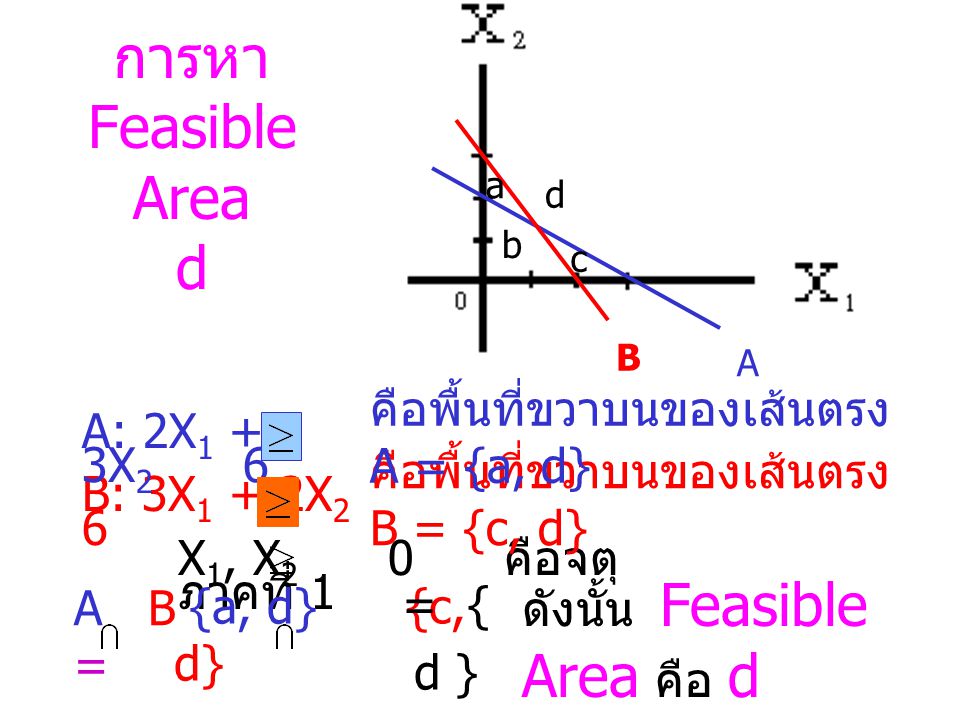 การหา Feasible Area d คือพื้นที่ขวาบนของเส้นตรง A = {a, d}