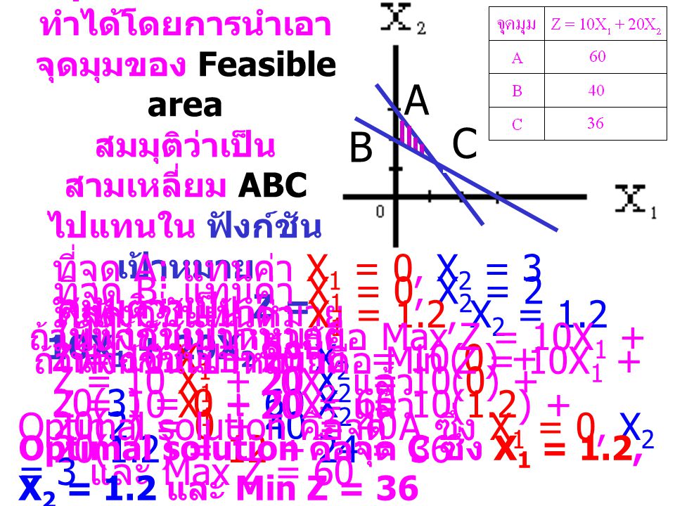 A C B ที่จุด A: แทนค่า X1 = 0, X2 = 3 ในฟังก์ชันเป้าหมาย