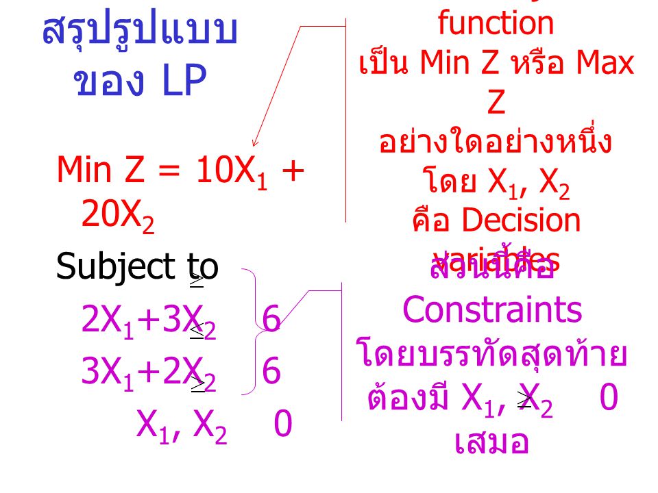 สรุปรูปแบบของ LP Min Z = 10X1 + 20X2 Subject to 2X1+3X2 6 3X1+2X2 6