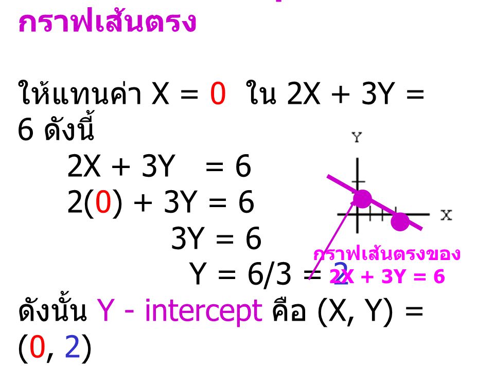 การหา Y - intercepts และกราฟเส้นตรง ให้แทนค่า X = 0 ใน 2X + 3Y = 6 ดังนี้ 2X + 3Y = 6 2(0) + 3Y = 6 3Y = 6 Y = 6/3 = 2 ดังนั้น Y - intercept คือ (X, Y) = (0, 2)