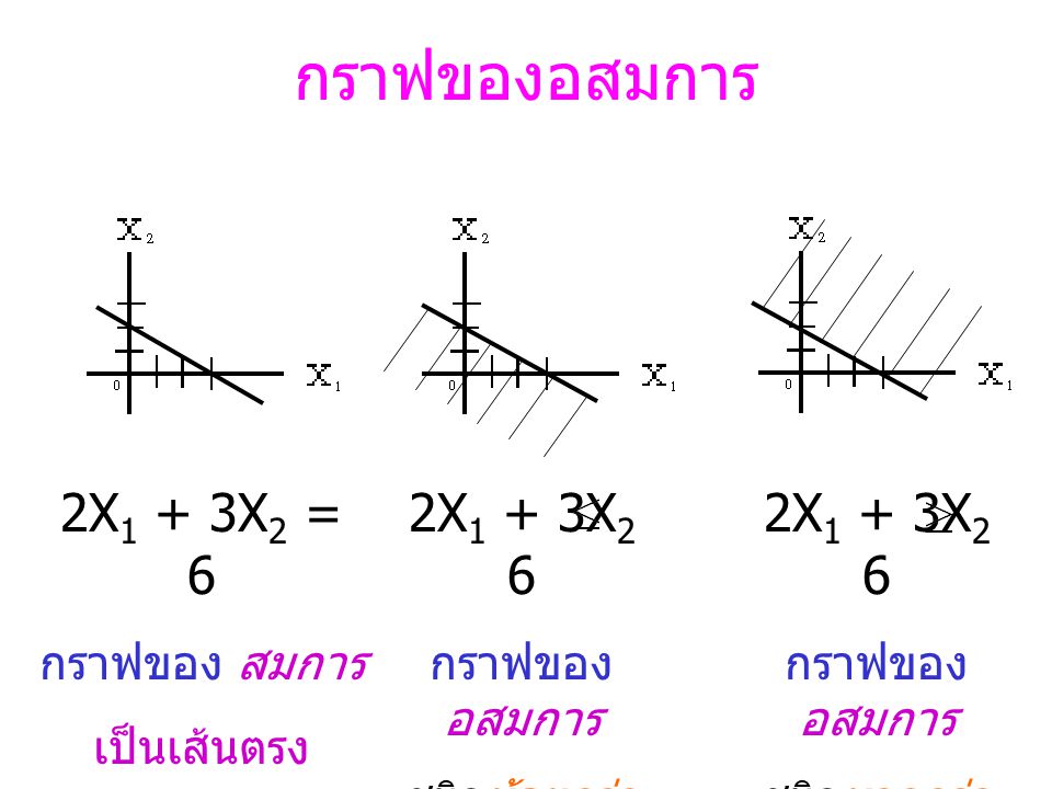 กราฟของอสมการ 2X1 + 3X2 = 6 2X1 + 3X2 6 2X1 + 3X2 6 กราฟของ สมการ