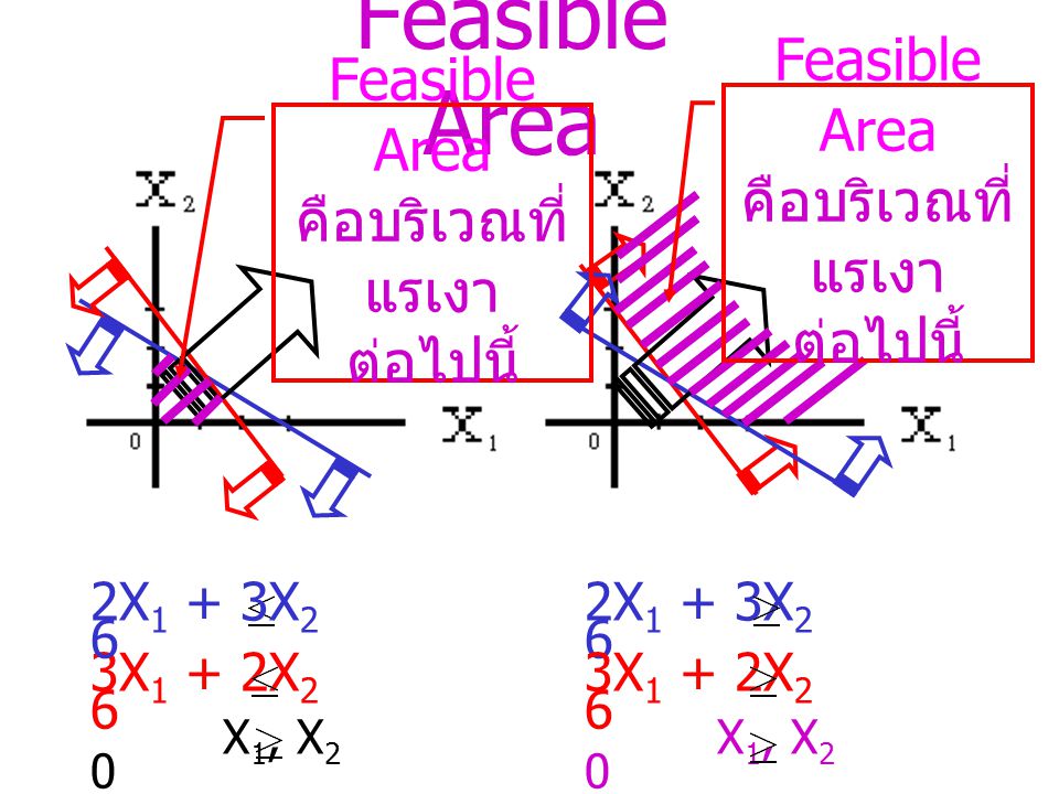 Feasible Area Feasible Area Feasible Area คือบริเวณที่ คือบริเวณที่
