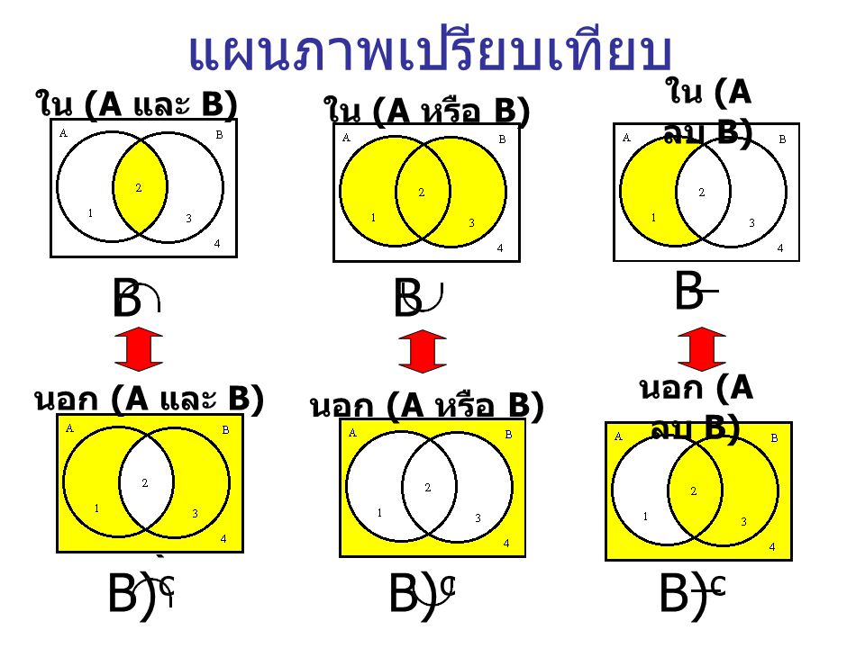แผนภาพเปรียบเทียบ 3. A B 1. A B 2. A B 4. (A B)c 5. (A B)c 6. (A B)c