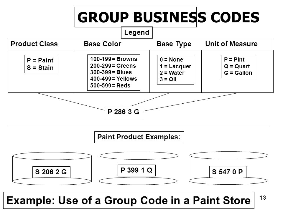 GROUP BUSINESS CODES Example: Use of a Group Code in a Paint Store