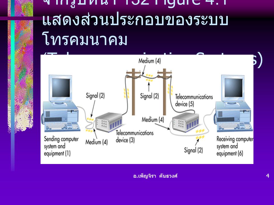 จากรูปหน้า 132 Figure 4.1 แสดงส่วนประกอบของระบบโทรคมนาคม (Telecommunication Systems)