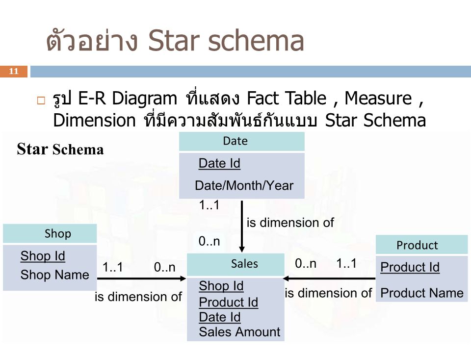 ตัวอย่าง Star schema รูป E-R Diagram ที่แสดง Fact Table , Measure , Dimension ที่มีความสัมพันธ์กัน แบบ Star Schema.