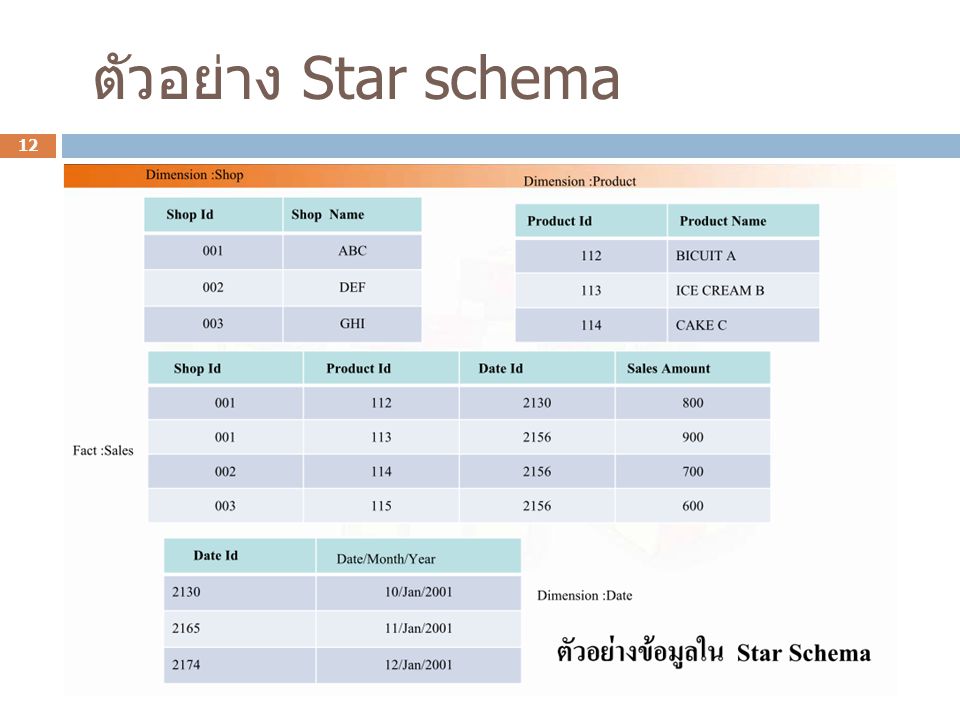 ตัวอย่าง Star schema