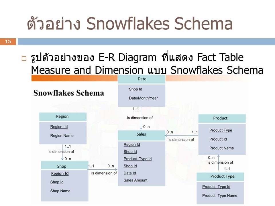 ตัวอย่าง Snowflakes Schema
