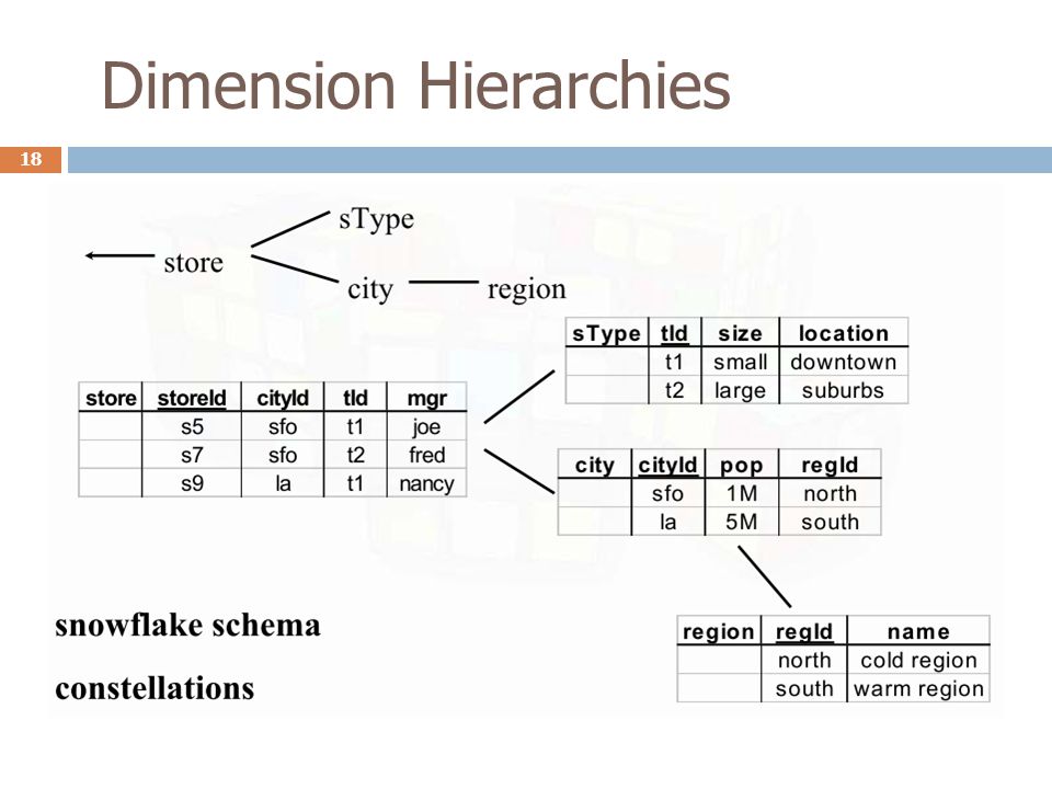 Dimension Hierarchies